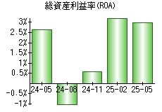 総資産利益率(ROA)