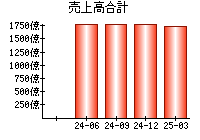 売上高合計