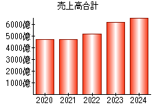 売上高合計