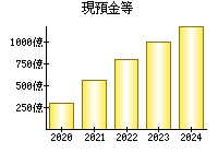 現預金等