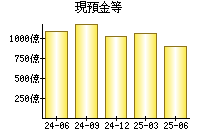 現預金等