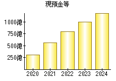 現預金等
