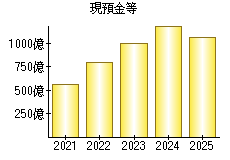 現預金等