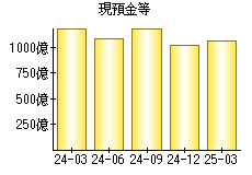 現預金等