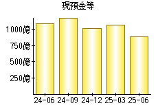 現預金等