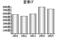 営業活動によるキャッシュフロー