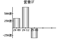 営業活動によるキャッシュフロー