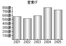 営業活動によるキャッシュフロー