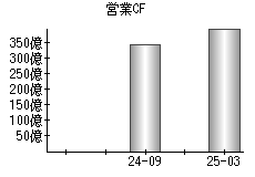 営業活動によるキャッシュフロー