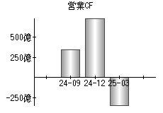 営業活動によるキャッシュフロー