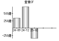 営業活動によるキャッシュフロー