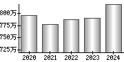 平均年収（単独）