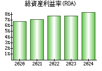 総資産利益率(ROA)