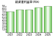 総資産利益率(ROA)