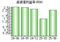 総資産利益率(ROA)