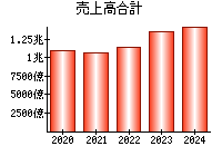 売上高合計