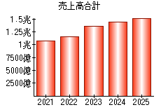 売上高合計