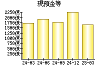 現預金等