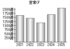 営業活動によるキャッシュフロー