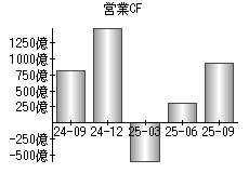 営業活動によるキャッシュフロー