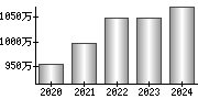 平均年収（単独）