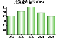 総資産利益率(ROA)