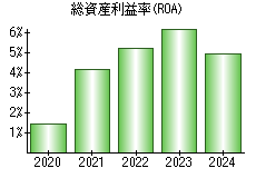 総資産利益率(ROA)