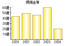 現預金等