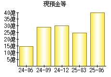 現預金等