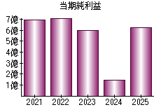 当期純利益