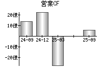 営業活動によるキャッシュフロー