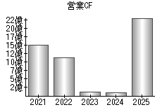 営業活動によるキャッシュフロー