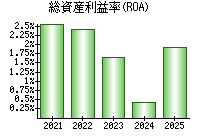 総資産利益率(ROA)
