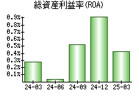 総資産利益率(ROA)