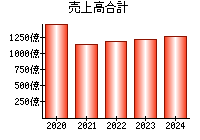 売上高合計