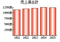 売上高合計