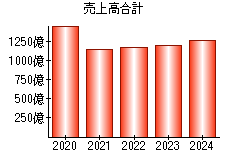 売上高合計