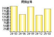 現預金等