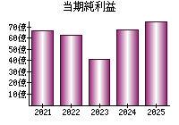 当期純利益