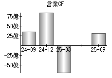 営業活動によるキャッシュフロー