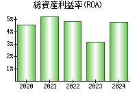 総資産利益率(ROA)