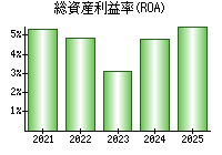 総資産利益率(ROA)