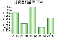 総資産利益率(ROA)