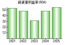総資産利益率(ROA)