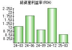 総資産利益率(ROA)