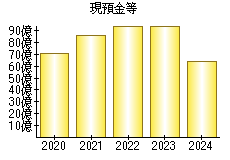 現預金等