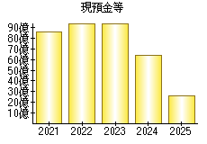 現預金等