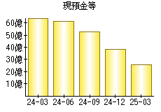 現預金等