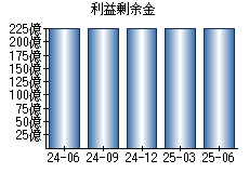 利益剰余金
