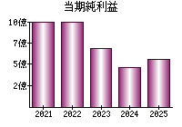 当期純利益